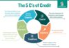 What Makes Up Your credit score?